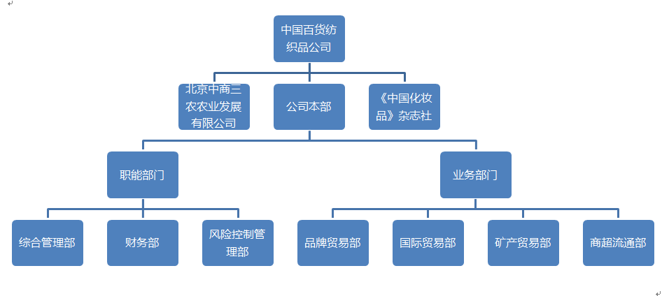 组织架构-中国百货纺织品公司