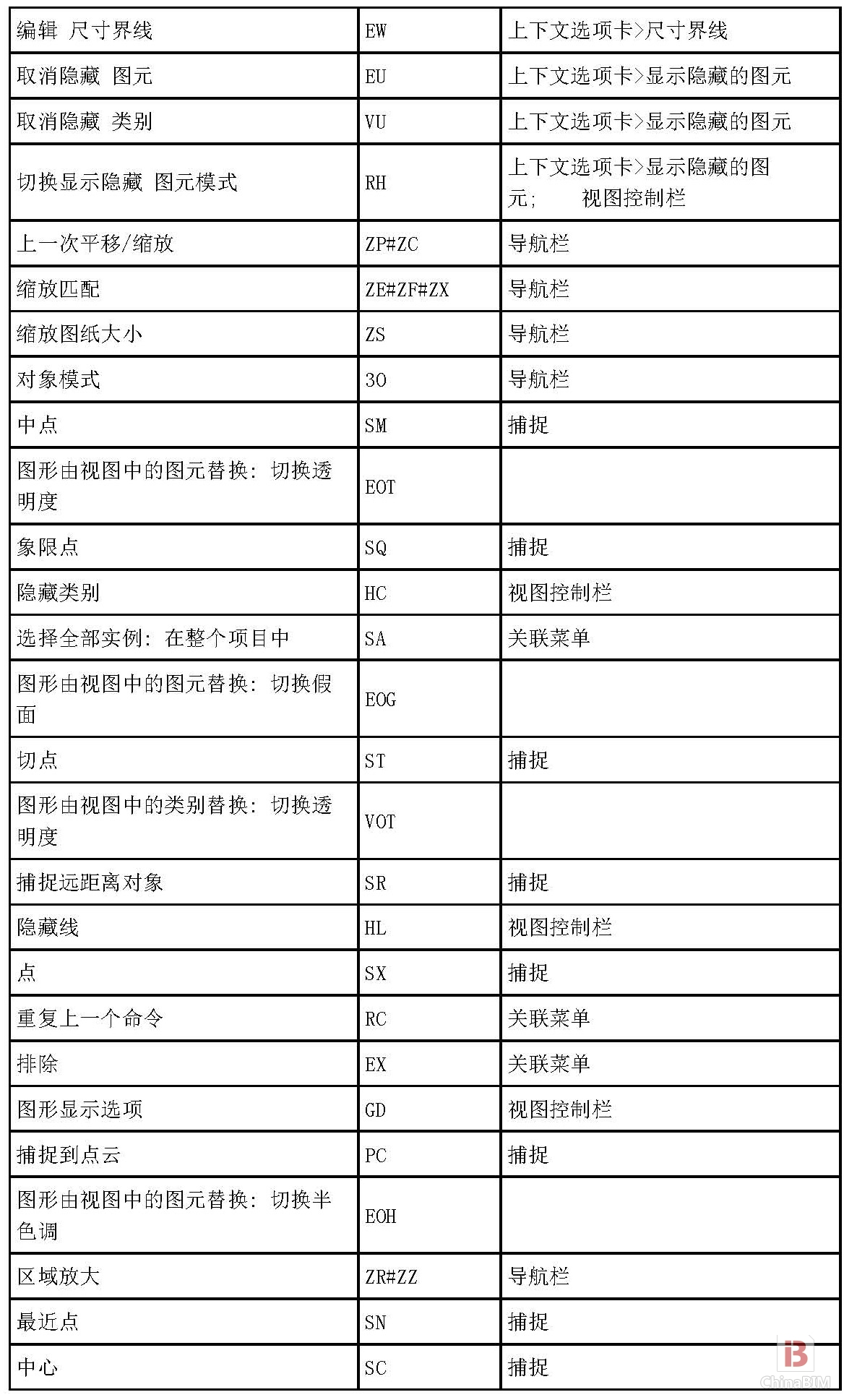 revit2014所有快捷键汇总表格