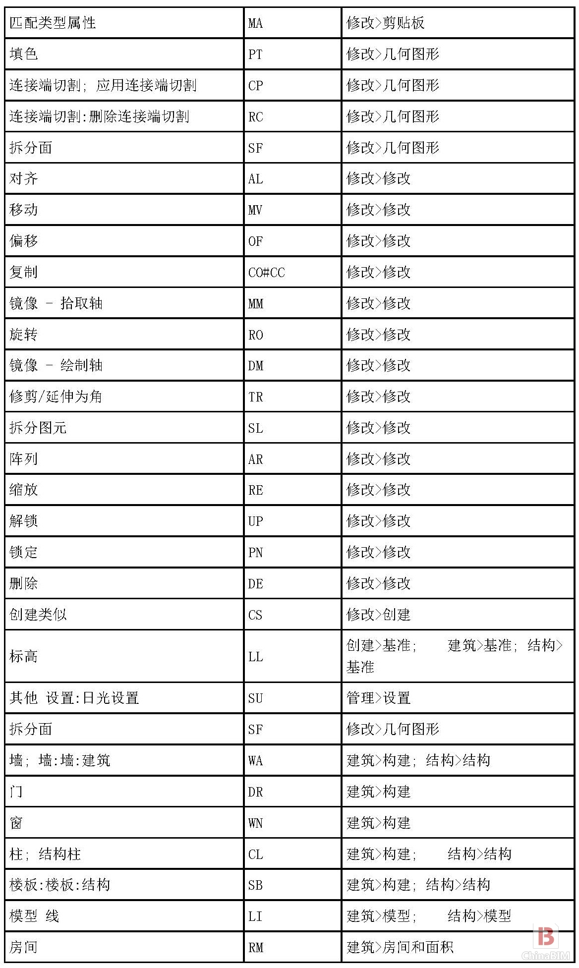 revit2014所有快捷键汇总表格