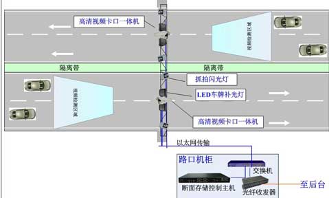 抓拍系统?还是整体方案高清治安卡口设备有电不抓拍?