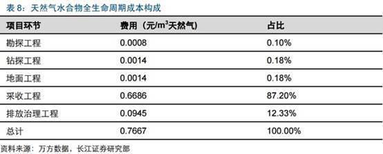 我国成全球开采可燃冰第一国!100升可让