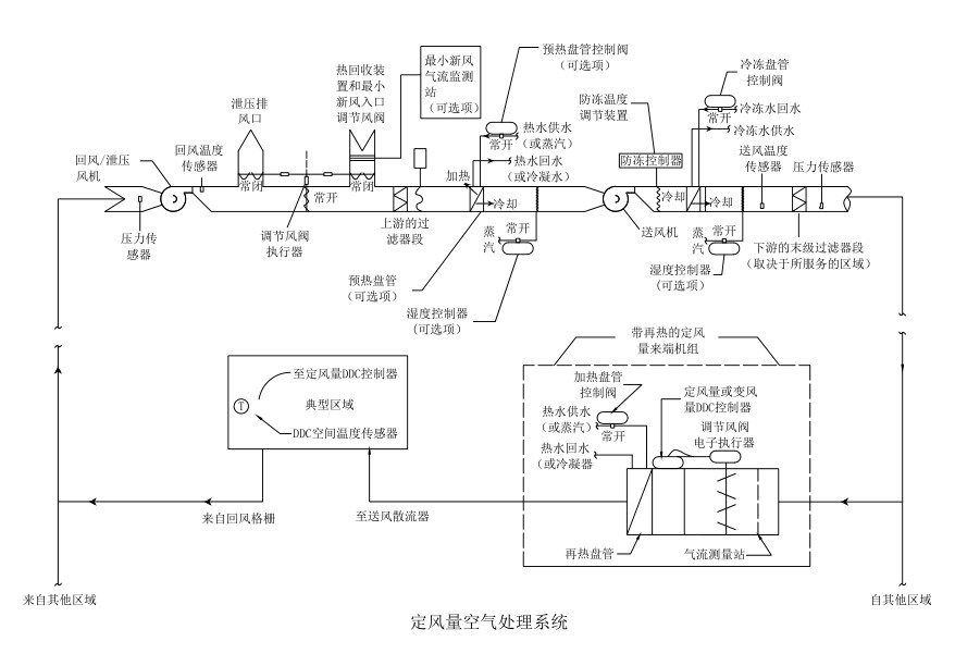 二,hvac系统的分类