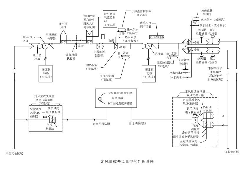 二,hvac系统的分类