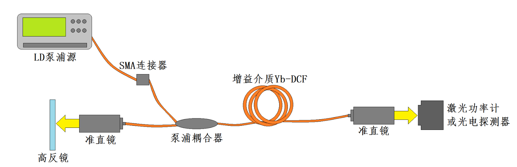 hc-s-fl光纤激光器原理与技术综合实验