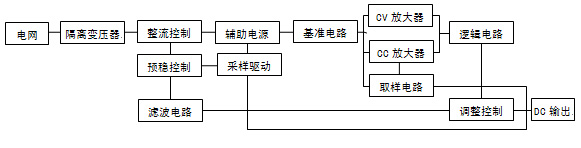 直流原理概述:   gd17系列直流稳压电源电路采用线性串联调整式,具有