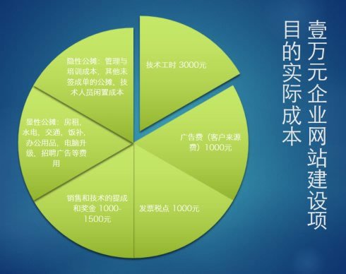 网站建设公司亏损根源，谨防低价忽悠后跑路