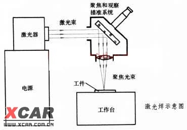 电路 电路图 电子 户型 户型图 平面图 原理图 370_258_电路图分享 用激光束作为热源的焊接方法。焊接时,将激光器发射的高功率密度(108~1012 瓦/厘米2 )的激光束聚缩成聚焦光束,用以轰击工件表面,產生热能,熔化工件(见图 激光焊示意图)。 激光束是具有单一频率的相干光束,在发射中不產生发散,可用透镜聚缩为一定大小的焦点(直径为 0.076~0.