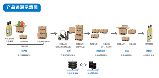 产品防伪溯源管理解决方案