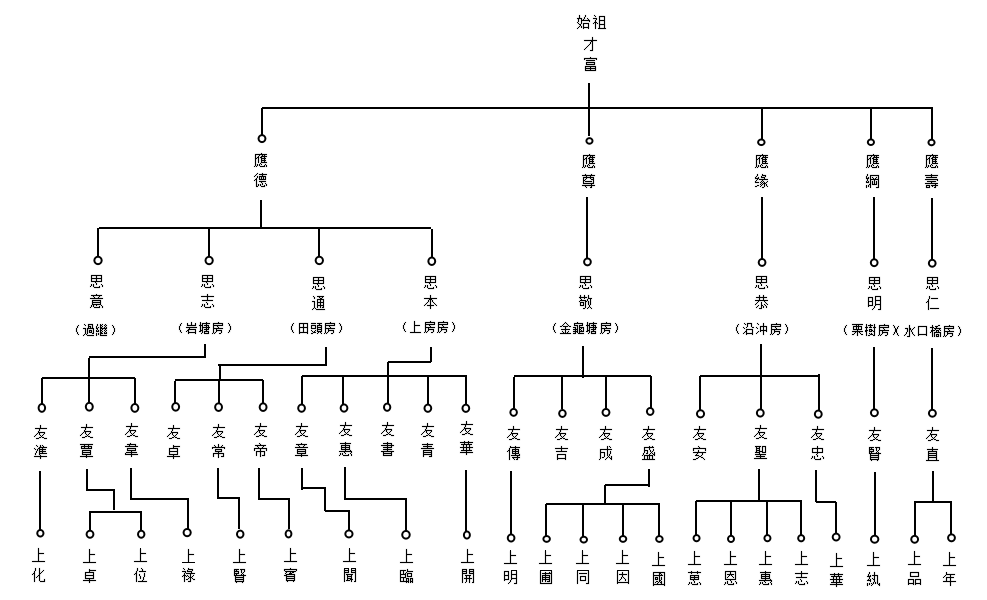 永州(零陵)屈氏始祖前五代系图