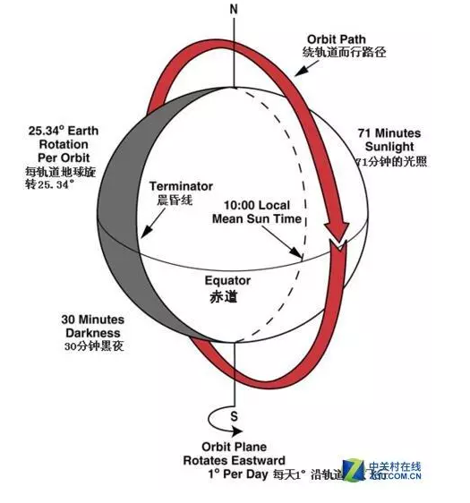 地球静止轨道:如果地球同步轨道的倾角为零,则卫星正好在地球赤道上空