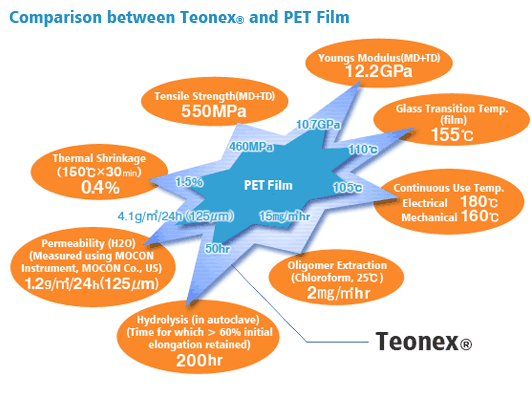 Comparison between Teonex® and PET film