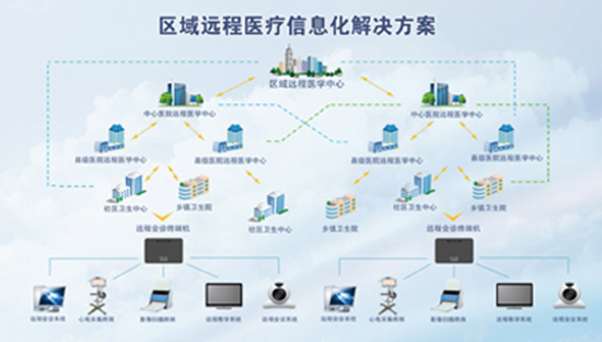 信息化技术在军队远程医疗服务体系构建中的应用