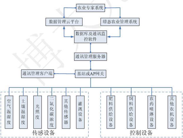 智慧绿态农业/花卉大棚 环境云监测物联网系统