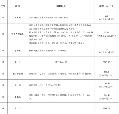 上海保安协会发布《2020年度人力防范最低合同指导价