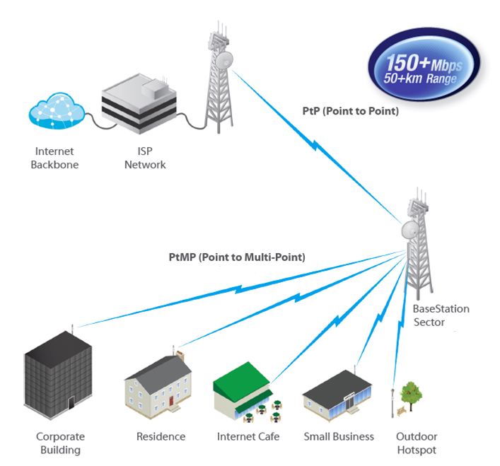 ABN-MIMO-BRG-2K4点对多点宽带无线通信系统
