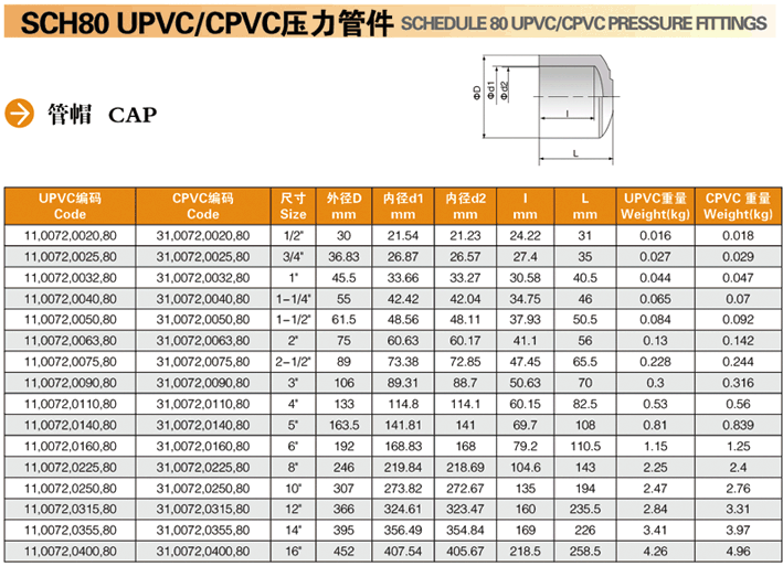 upvc/cpvc sch80 同心变径(补芯)