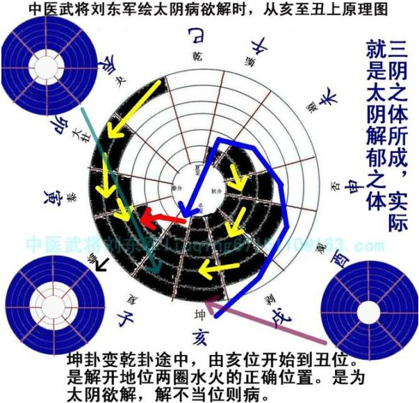 破解六经病欲解时的易之根源,演易"未病先治"之必然