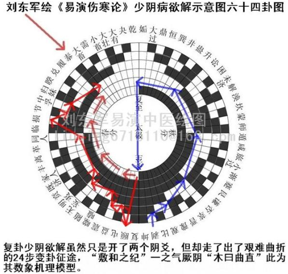 破解六经病欲解时的易之根源,演易"未病先治"之必然