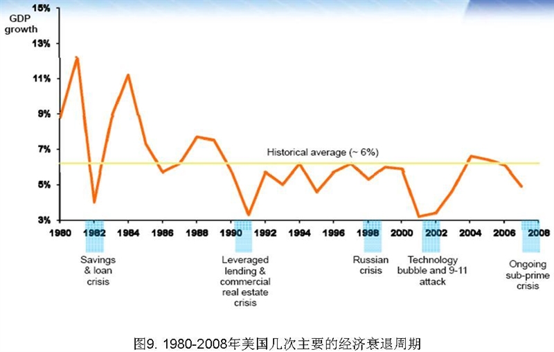 1980年美国gdp