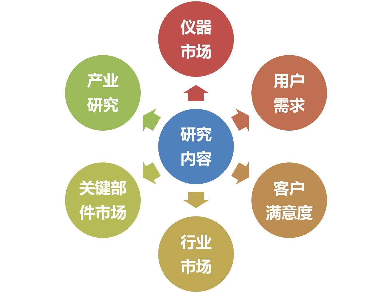 中仪大珩“市场研究”业务介绍