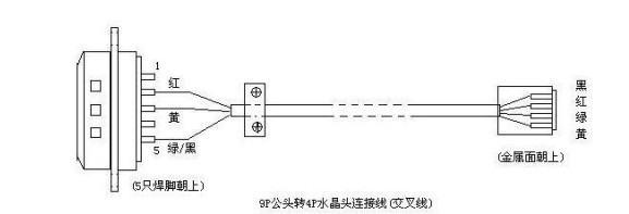 重庆申欧提供申瓯电话交换机PC线串口制作方法供用户参考, 申瓯程控交换机是通过串口RS232与电脑com口9针相连结,电话交换机端提供RS232 串口是一个4P水晶插头rj11(与电话机手柄线的水晶头相同),顺序从左到右为1-4针(接线端口朝胸口,水晶头卡簧朝下数),出厂四芯水晶头分别是:1黑2红3绿4黄, 连结到另一端为电脑9 针孔标准串口插头(也可改为25 孔标准插头)接电脑。 电脑9 针孔标准串口com插头分别接法是: 2脚接水晶头4针,3脚接水晶头2针,5脚接水晶头1,3针,其它空,(9 孔标准串
