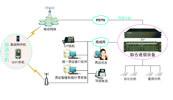 酒店IP电话方案