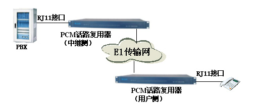 程控交换机分机+E1传输网+复用设备方案