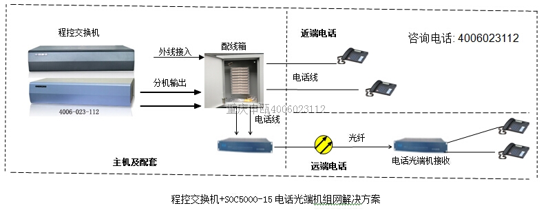 程控交换机分机+光纤传输+电话光端机方案
