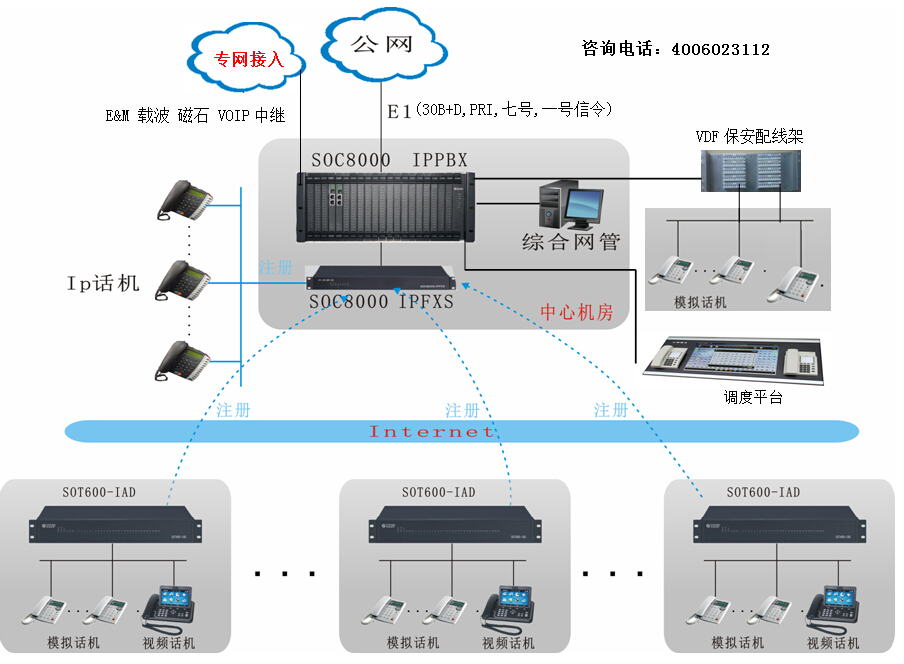 程控交换机分机+IAD设备方案