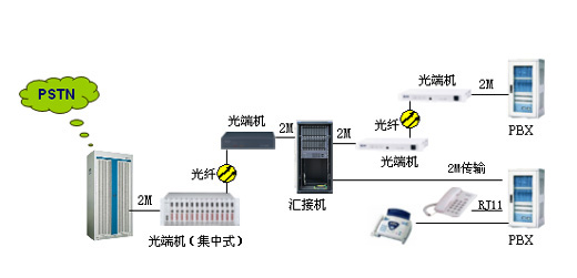 汇接局组网图