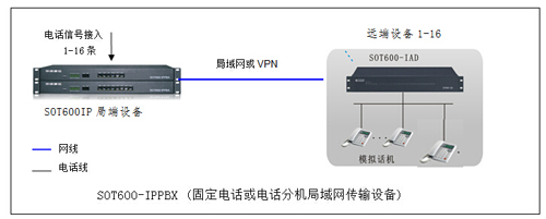 电话信号转网络传输图