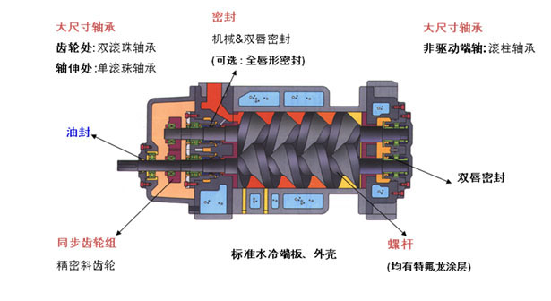 干式螺杆真空泵结构图vps公司开发研制的干式螺杆真空泵产品不产生