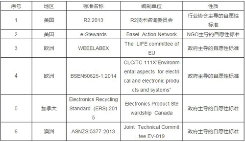 国际主要的废弃电器电子产品回收利用标准