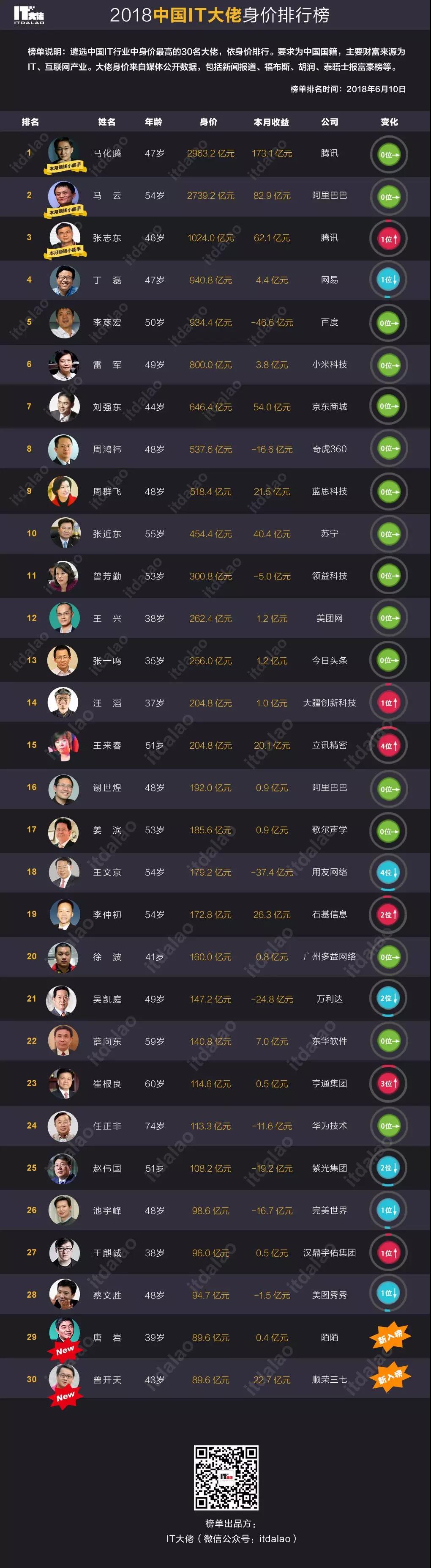 最后的和平——2018中国it大佬身价排行榜(6月更新版)