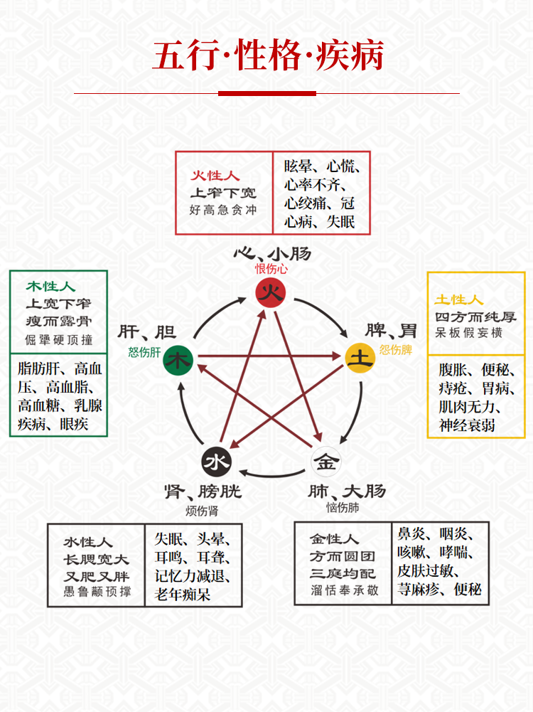 "体质·性格·疾病"的关系与"五行·七情·五脏·五色"的健康奥秘 阅