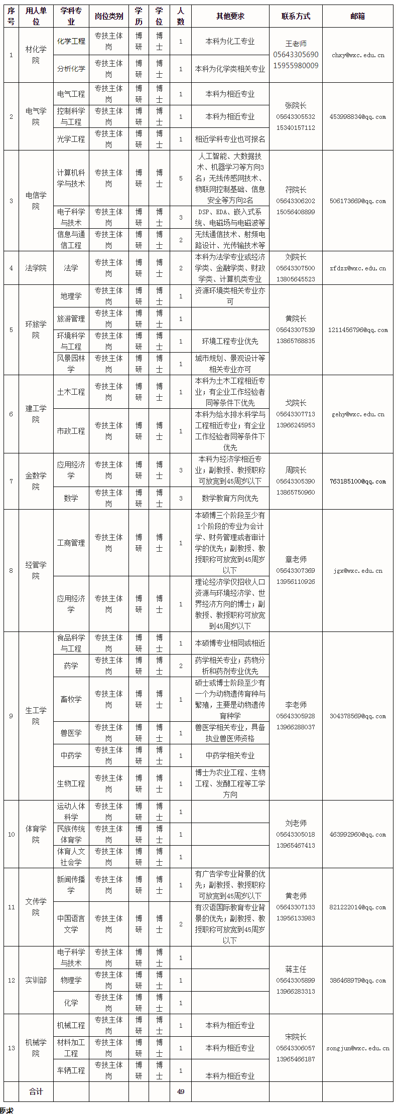 2020年皖西学院诚聘教师49人公告