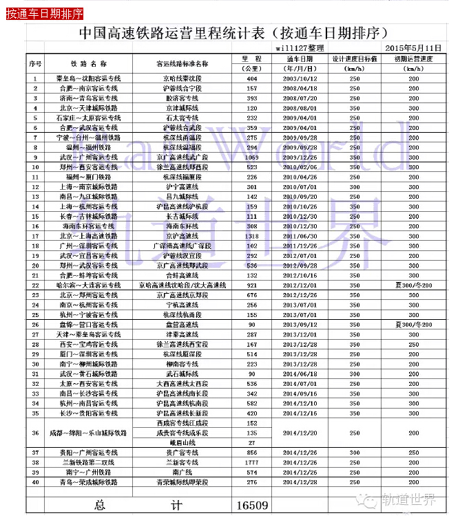 中国高铁运营里程统计表 | 分别按客专线路和开通日期