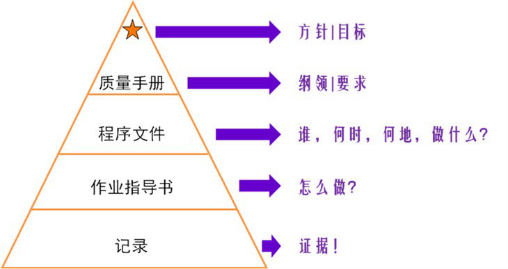 一般情况下,我们将实验室管理体系文件分为四个层次,第一层为《质量