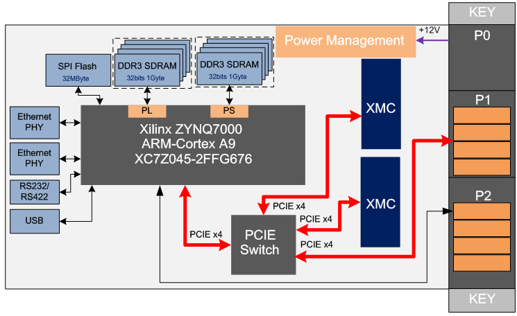 jw-bk-018是一款基于xilinx zynq7000 soc的3u vpx架构高性能