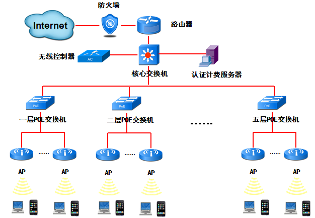 酒店智慧wifi营销--酒店无线网络wifi覆盖应用综合解决方案