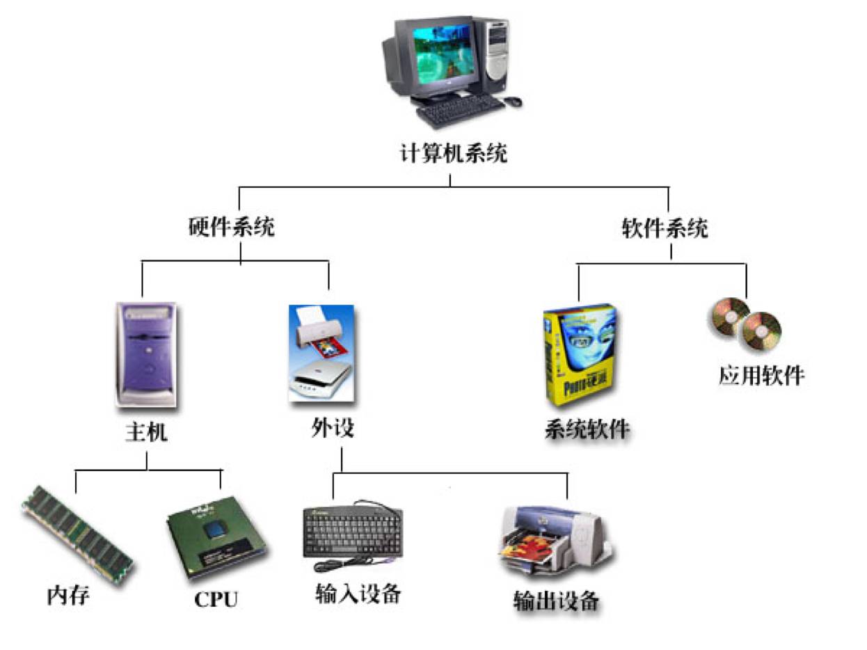 计算机系统由计算机硬件和软件两部分组成