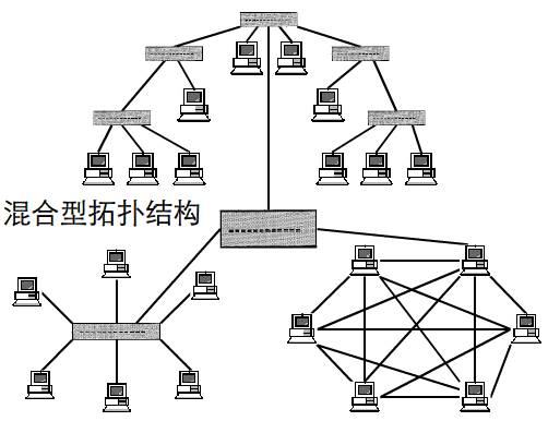 将两种或几种网络拓扑结构混合起来构成的一种网络拓扑结构称为混合型