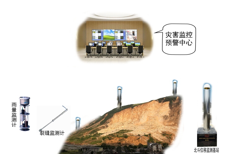 基于北斗导航系统的滑坡地质灾害监测系统