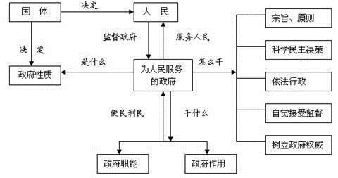 张水旺:应用"四有"复习模式 建设政治高效课堂