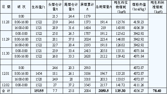 表11 未加劑煤耗計算