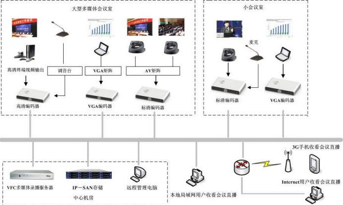 大型会议室分布式解决方案