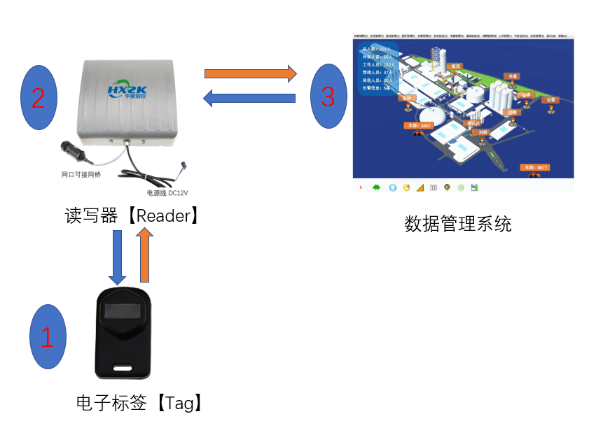 无源有源半有源RFID技术-北京华星北斗智控技术有限公司