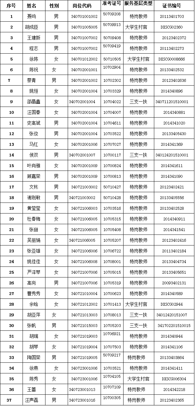 小学新任教师公开招聘符合笔试加分条件的"服务基层项目"人员名单公示
